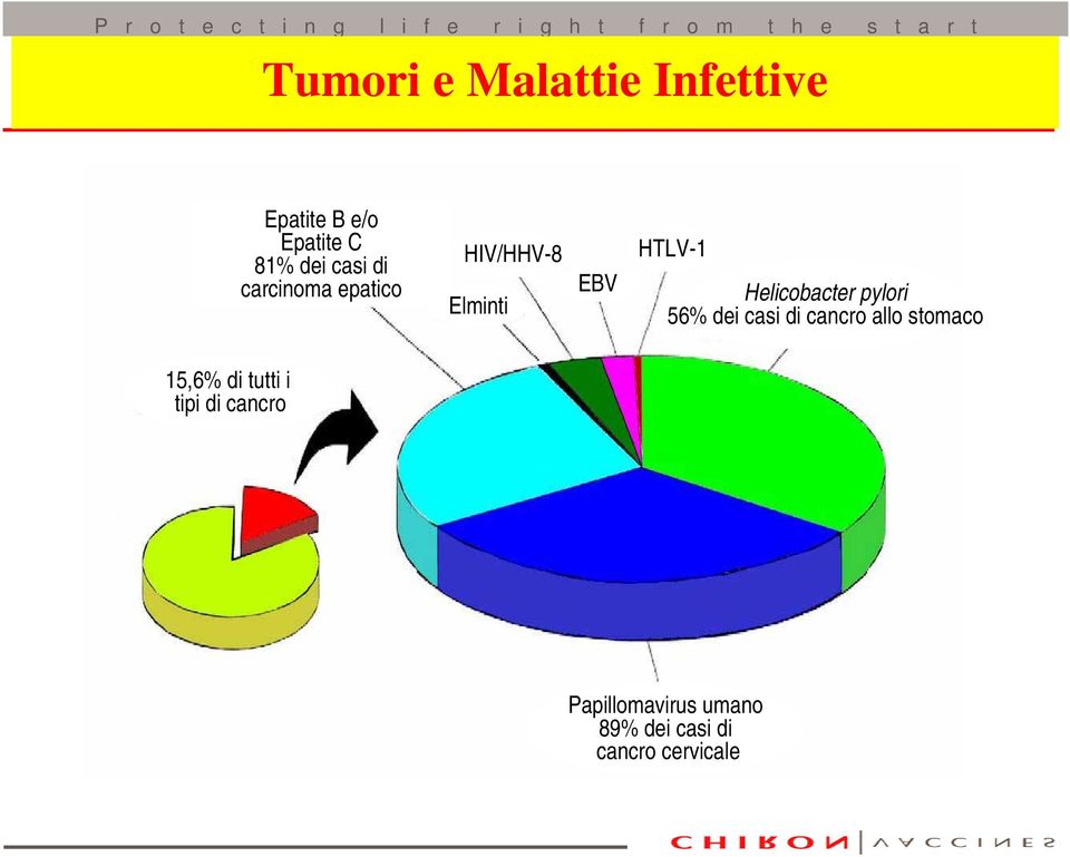 Helicobacter pylori 56% dei casi di cancro allo stomaco 15,6%