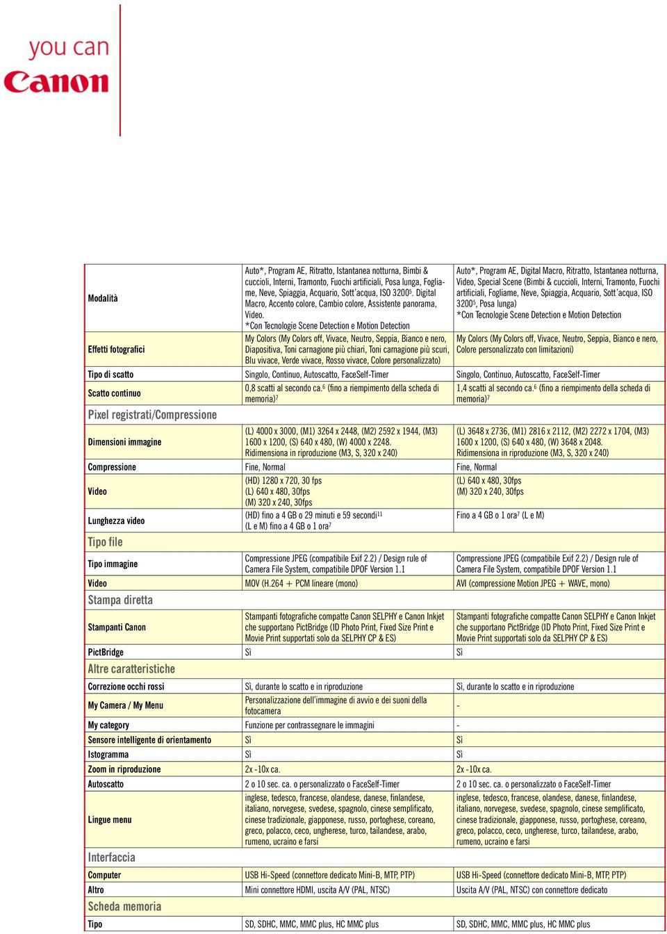 *Con Tecnologie Scene Detection e Motion Detection My Colors (My Colors off, Vivace, Neutro, Seppia, Bianco e nero, Diapositiva, Toni carnagione più chiari, Toni carnagione più scuri, Blu vivace,