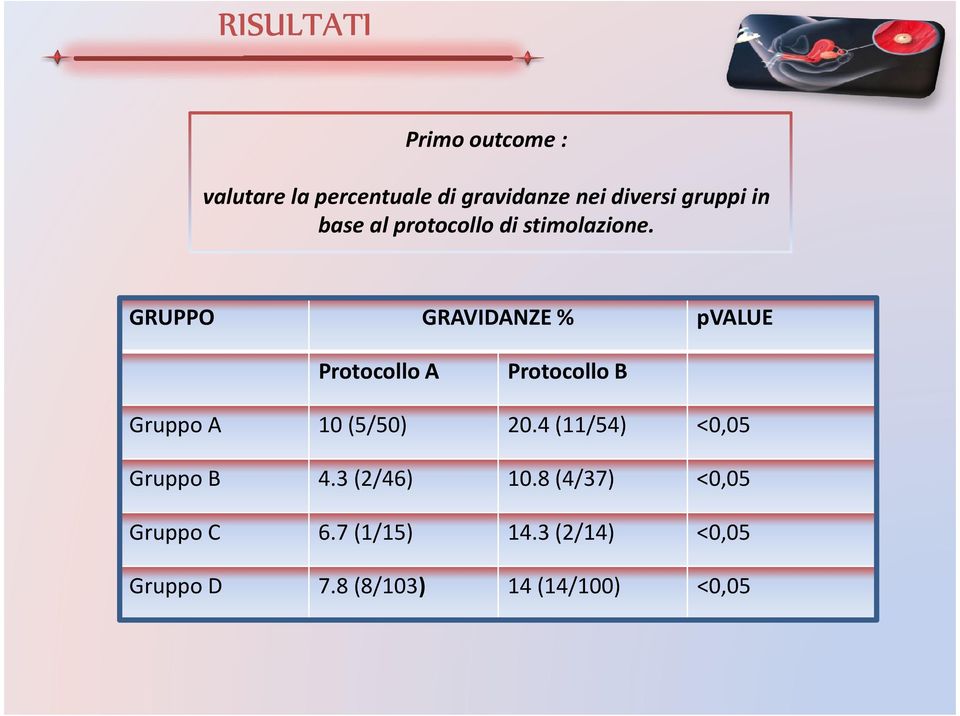 GRUPPO GRAVIDANZE% pvalue Protocollo A Protocollo B Gruppo A 10 (5/50) 20.