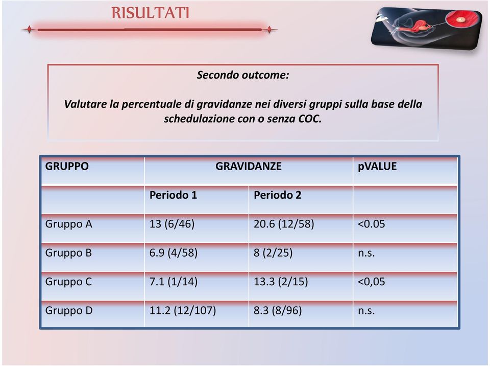 GRUPPO GRAVIDANZE pvalue Periodo 1 Periodo 2 Gruppo A 13 (6/46) 20.6 (12/58) <0.