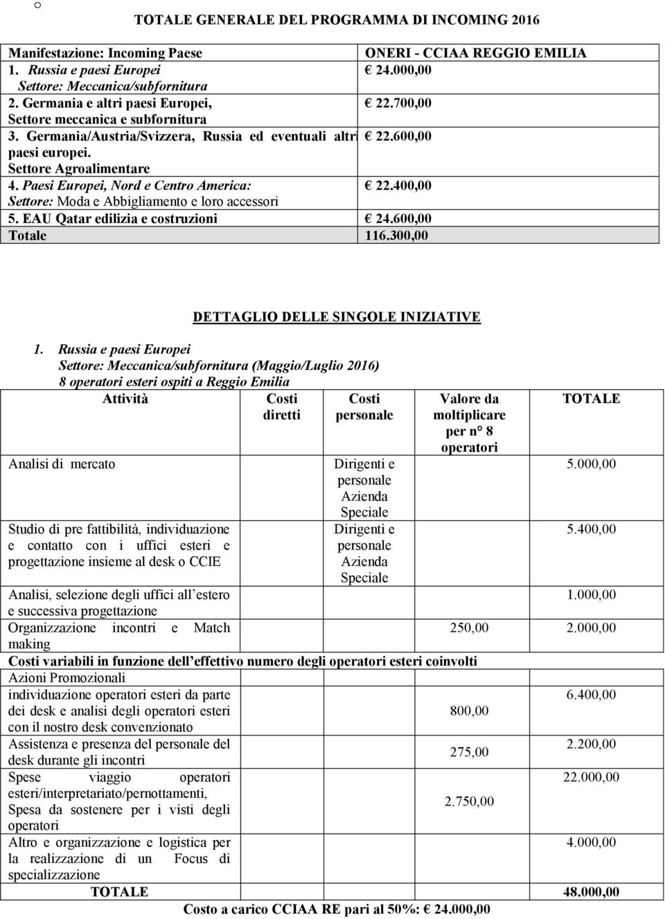 400,00 Settre: Mda e Abbigliament e lr accessri 5. EAU Qatar edilizia e cstruzini 24.600,00 Ttale 116.300,00 DETTAGLIO DELLE SINGOLE INIZIATIVE 1.