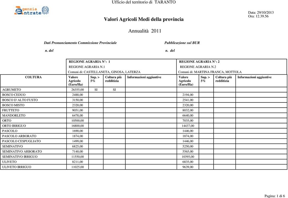 2 Comuni di: CASTELLANETA, GINOSA, LATERZA AGRUMETO 26355,00 SI SI Comuni di: MARTINA FRANCA, MOTTOLA BOSCO CEDUO 2488,00 2194,00 BOSCO D`ALTO FUSTO 3150,00