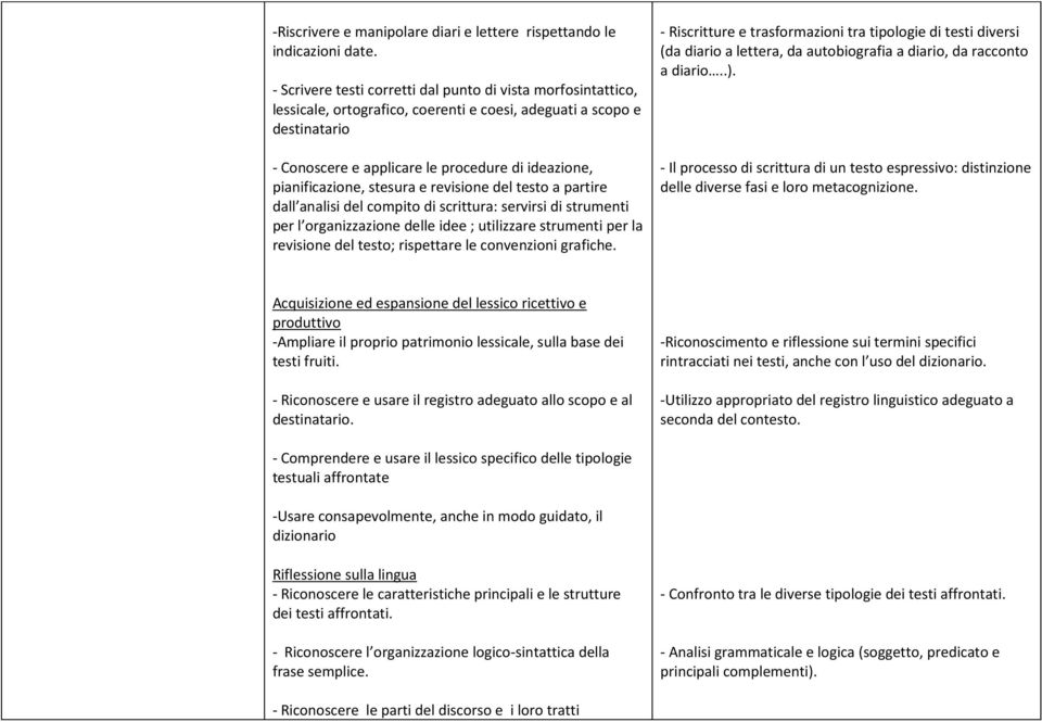 pianificazione, stesura e revisione del testo a partire dall analisi del compito di scrittura: servirsi di strumenti per l organizzazione delle idee ; utilizzare strumenti per la revisione del testo;