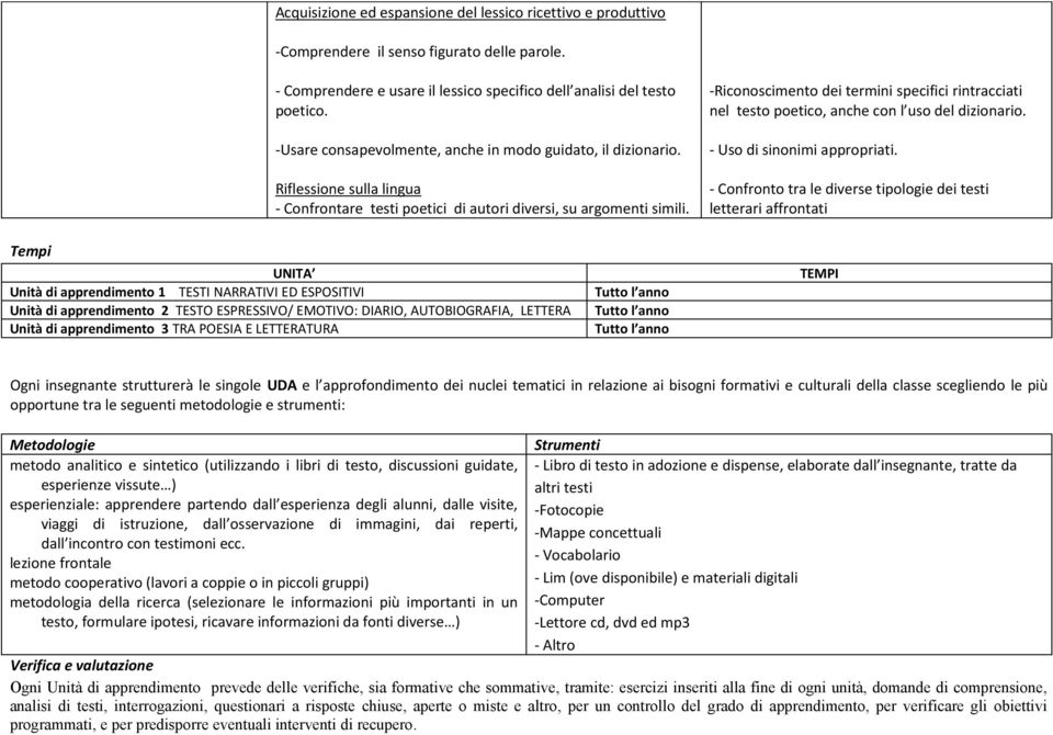 UNITA Unità di apprendimento 1 TESTI NARRATIVI ED ESPOSITIVI Tutto l anno Unità di apprendimento 2 TESTO ESPRESSIVO/ EMOTIVO: DIARIO, AUTOBIOGRAFIA, LETTERA Tutto l anno Unità di apprendimento 3 TRA