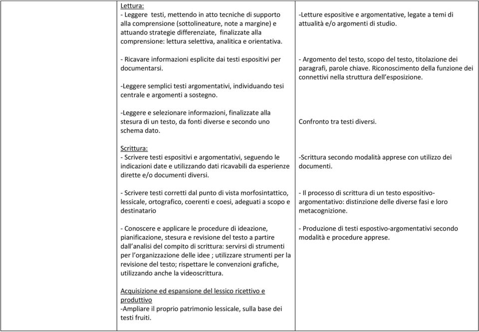 -Leggere e selezionare informazioni, finalizzate alla stesura di un testo, da fonti diverse e secondo uno schema dato.