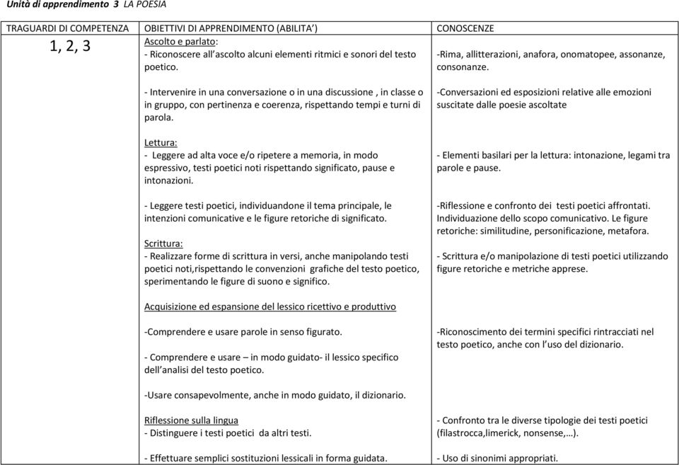 - Intervenire in una conversazione o in una discussione, in classe o in gruppo, con pertinenza e coerenza, rispettando tempi e turni di parola.