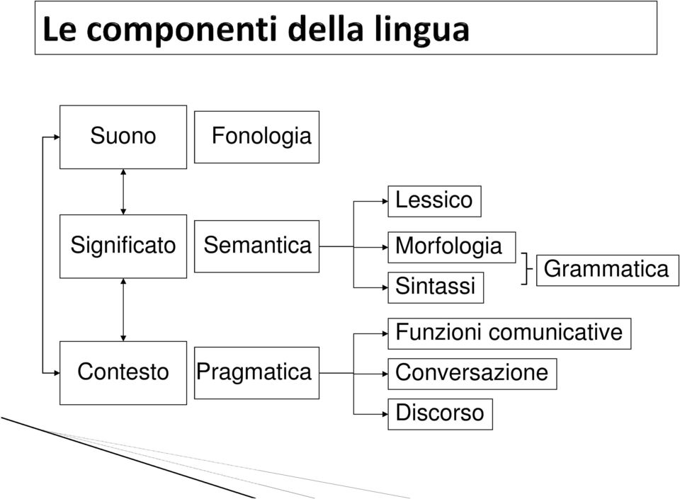 Grammatica Contesto Pragmatica