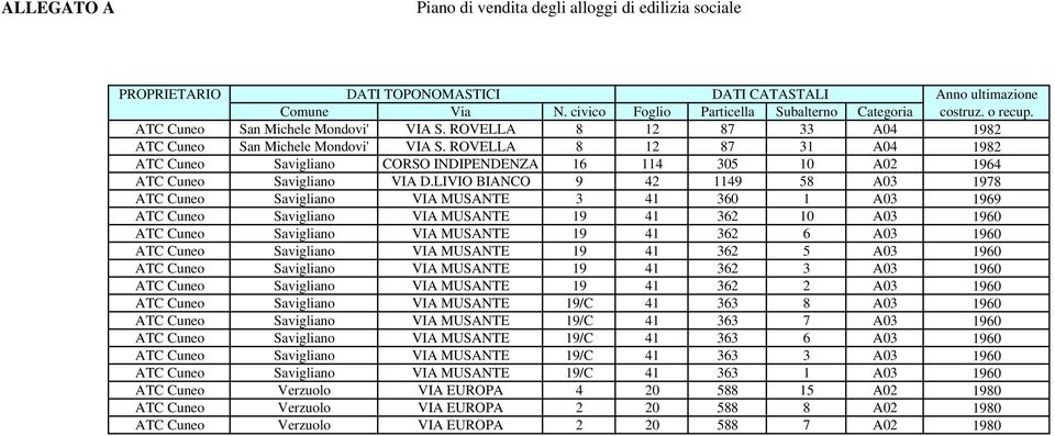 LIVIO BIANCO 9 42 1149 58 A03 1978 ATC Cuneo Savigliano VIA MUSANTE 3 41 360 1 A03 1969 ATC Cuneo Savigliano VIA MUSANTE 19 41 362 10 A03 1960 ATC Cuneo Savigliano VIA MUSANTE 19 41 362 6 A03 1960