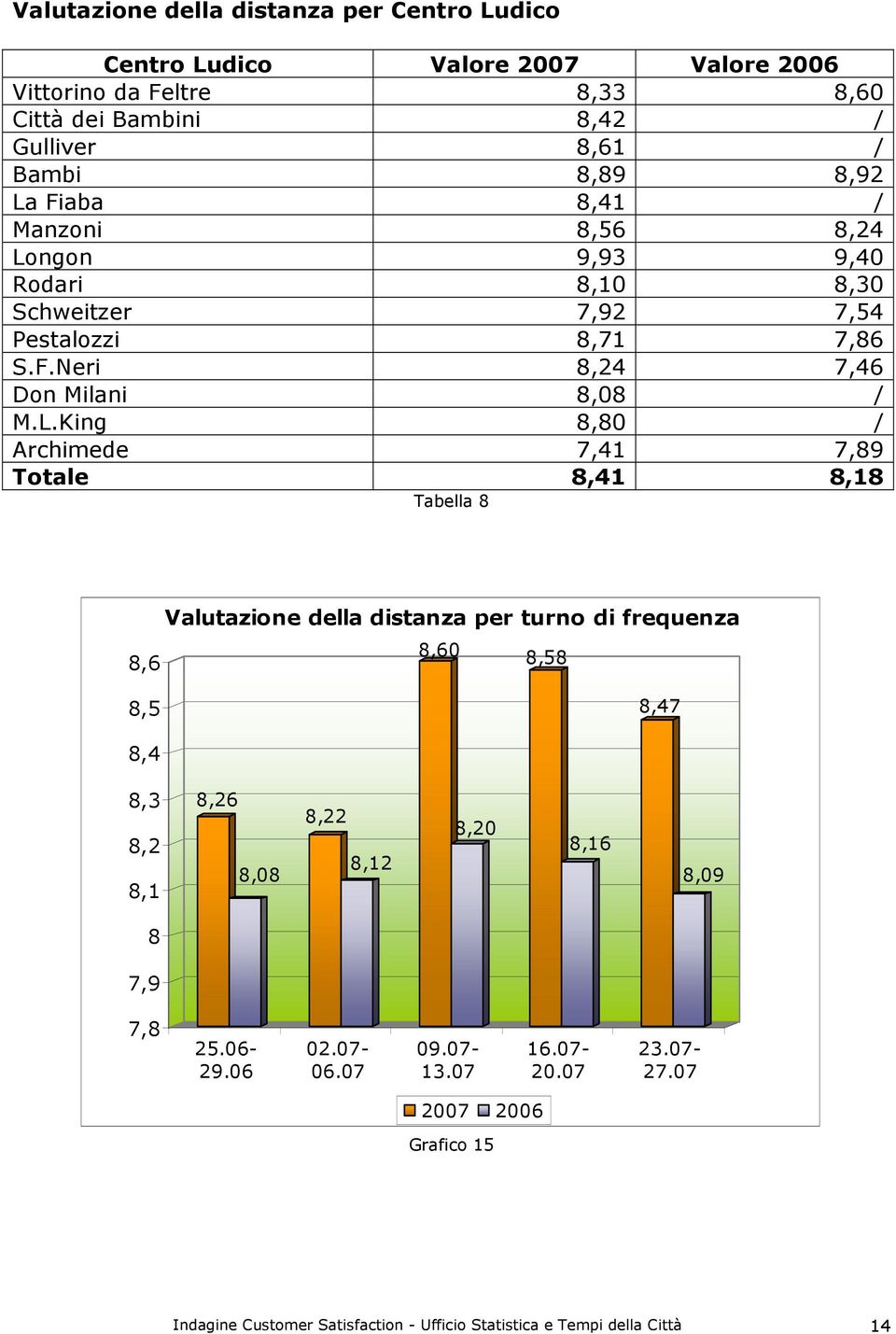 Fiaba 8,41 / Manzoni 8,56 8,24 Lo