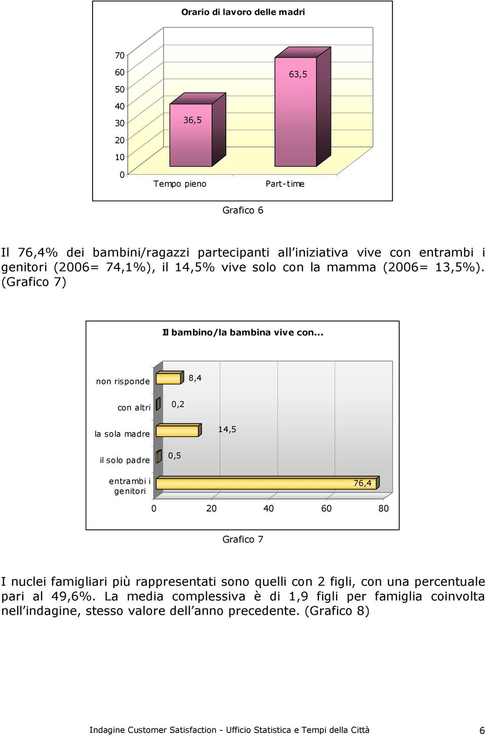 .. non risponde 8,4 con altri 0,2 la sola madre 14,5 il solo padre 0,5 entrambi i genitori 76,4 0 20 40 60 80 Grafico 7 I nuclei famigliari più rappresentati sono quelli con