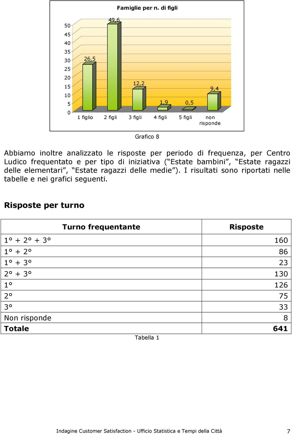 analizzato le risposte per periodo di frequenza, per Centro Ludico frequentato e per tipo di iniziativa ( Estate bambini, Estate ragazzi delle elementari,