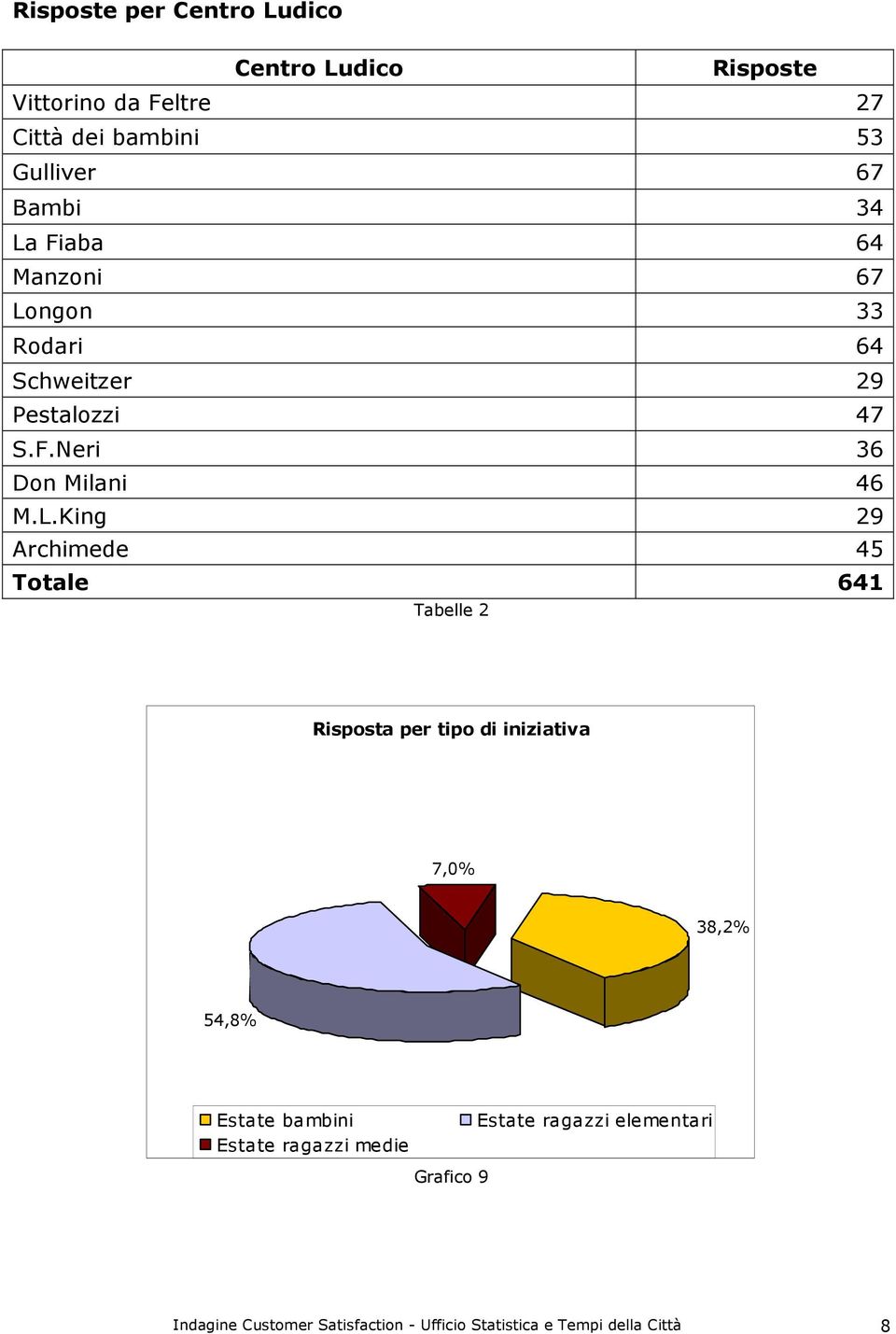 Archimede 45 Totale 641 Tabelle 2 Risposta per tipo di iniziativa 7,0% 38,2% 54,8% Estate bambini Estate ragazzi