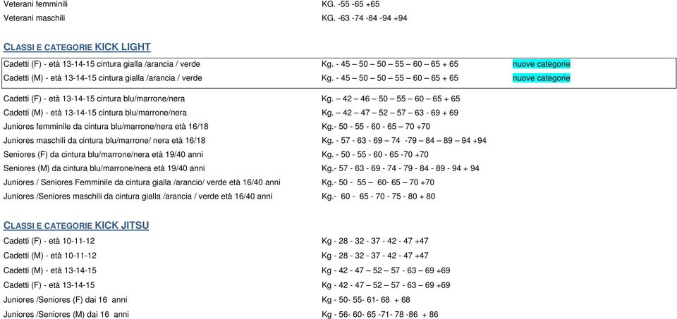 42 46 50 55 60 65 + 65 Cadetti (M) - età 13-14-15 cintura blu/marrone/nera Kg. 42 47 52 57 63-69 + 69 Juniores femminile da cintura blu/marrone/nera età 16/18 Kg.