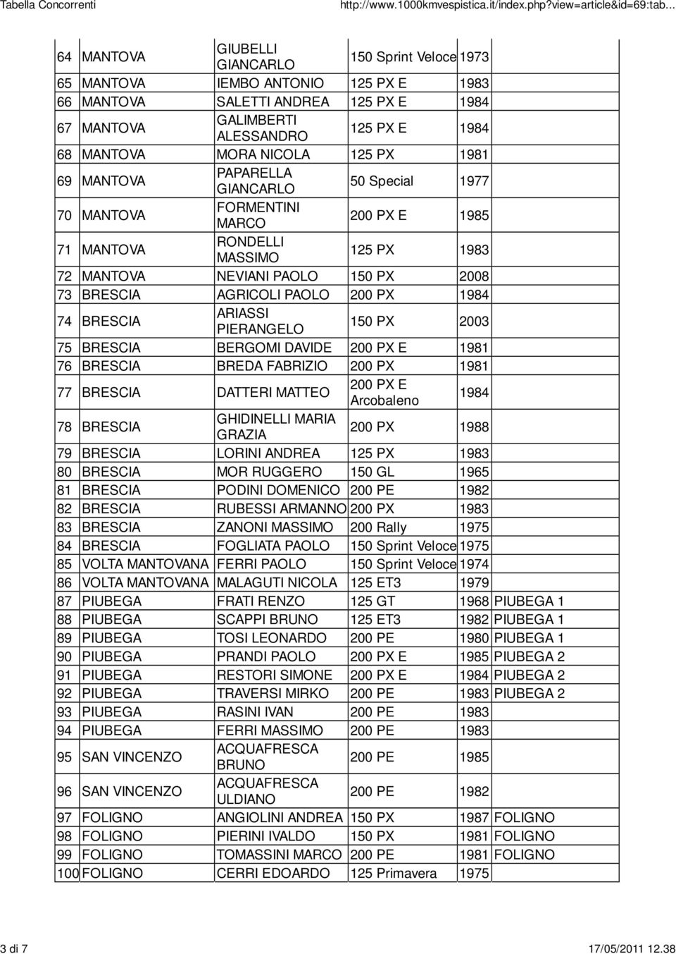 PX 1981 69 MANTOVA PAPARELLA GIANCARLO 50 Special 1977 70 MANTOVA FORMENTINI MARCO 200 PX E 1985 71 MANTOVA RONDELLI MASSIMO 125 PX 1983 72 MANTOVA NEVIANI PAOLO 150 PX 2008 73 BRESCIA AGRICOLI PAOLO