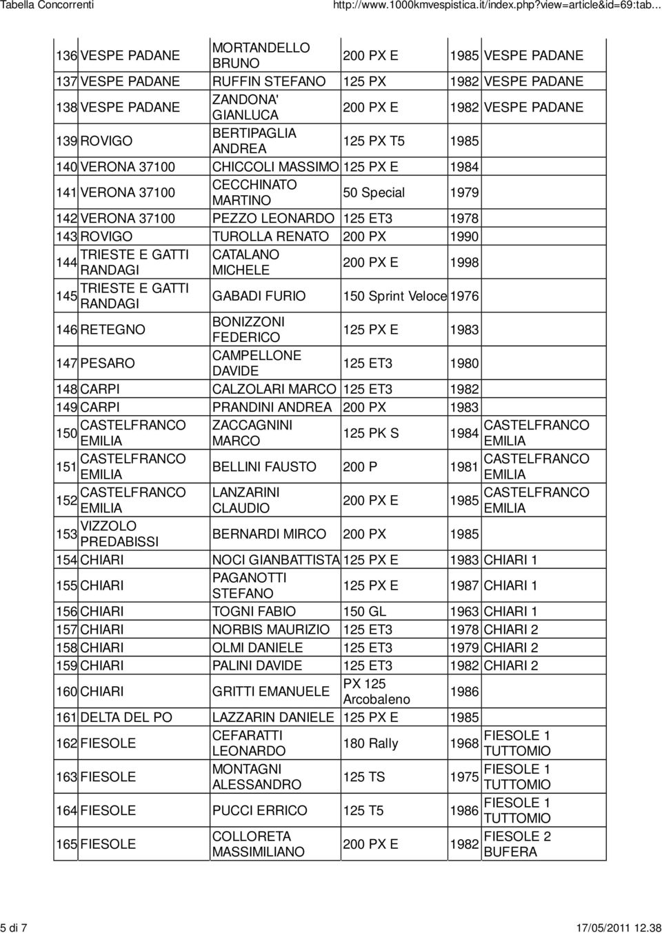 ANDREA 125 PX T5 1985 140 VERONA 37100 CHICCOLI MASSIMO 125 PX E 1984 141 VERONA 37100 CECCHINATO MARTINO 50 Special 1979 142 VERONA 37100 PEZZO LEONARDO 125 ET3 1978 143 ROVIGO TUROLLA RENATO 200 PX