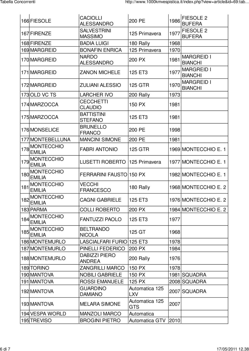 Primavera 1970 170 MARGREID NARDO 200 PX 1981 MARGREID I BIANCHI 171 MARGREID ZANON MICHELE 125 ET3 1977 MARGREID I BIANCHI 172 MARGREID ZULIANI ALESSIO 125 GTR 1970 MARGREID I BIANCHI 173 OLD VC TS