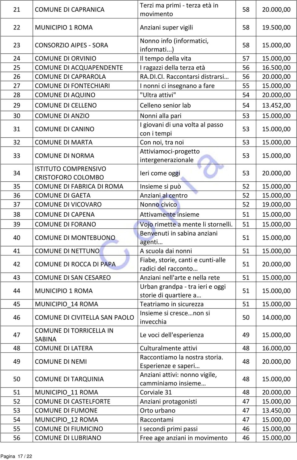 000,00 27 COMUNE DI FONTECHIARI I nonni ci insegnano a fare 55 15.000,00 28 COMUNE DI AQUINO "Ultra attivi" 54 20.000,00 29 COMUNE DI CELLENO Celleno senior lab 54 13.