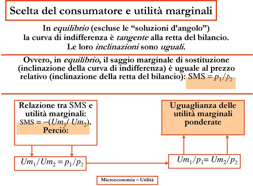 Ovvero, in equilibrio, il saggio marginale di sostituzione (inclinazione della curva di indifferenza) è uguale al prezzo relativo