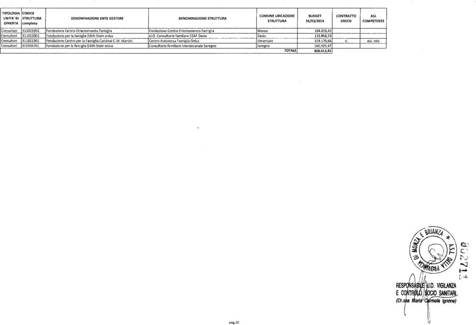 659,45 Consultor 311022001 Fondazone per la famgla Edth 5ten onlws U.O. Consultoro famlare CEAF Deso Deso 133.