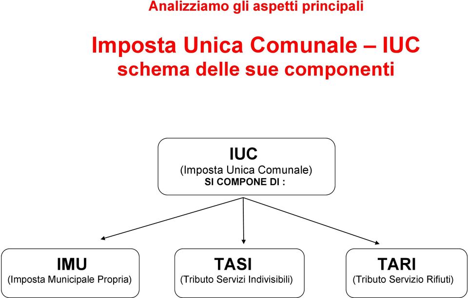 Comunale) SI COMPONE DI : IMU TASI TARI (Imposta