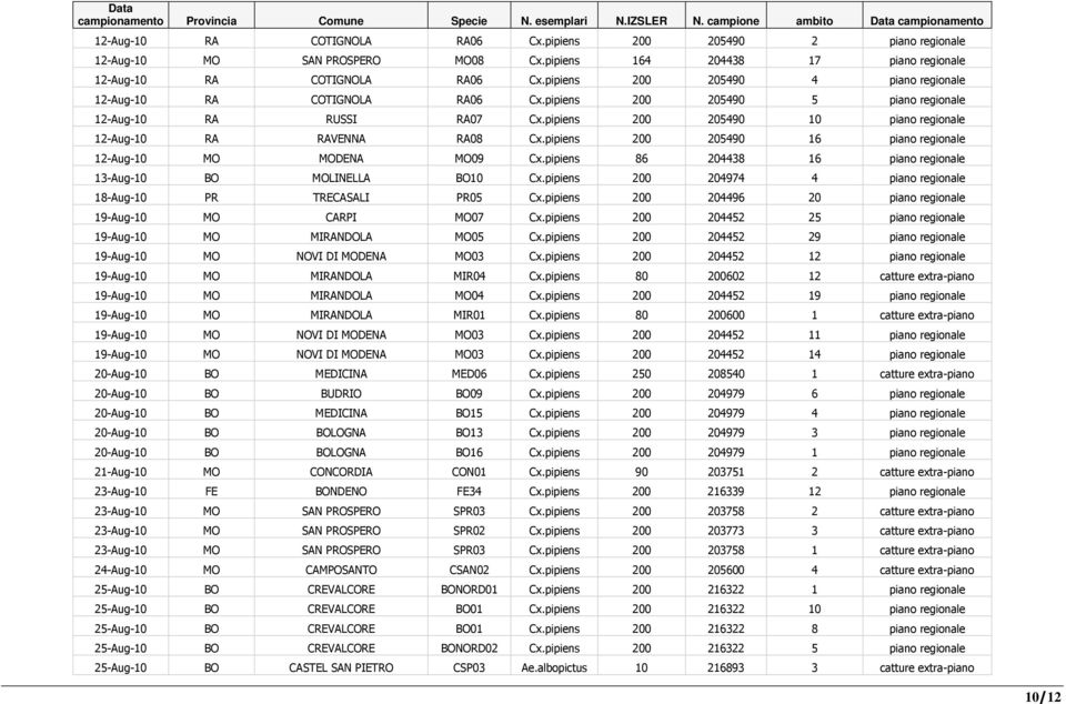 pipiens 200 205490 4 piano regionale 12-Aug-10 RA COTIGNOLA RA06 Cx.pipiens 200 205490 5 piano regionale 12-Aug-10 RA RUSSI RA07 Cx.pipiens 200 205490 10 piano regionale 12-Aug-10 RA RAVENNA RA08 Cx.
