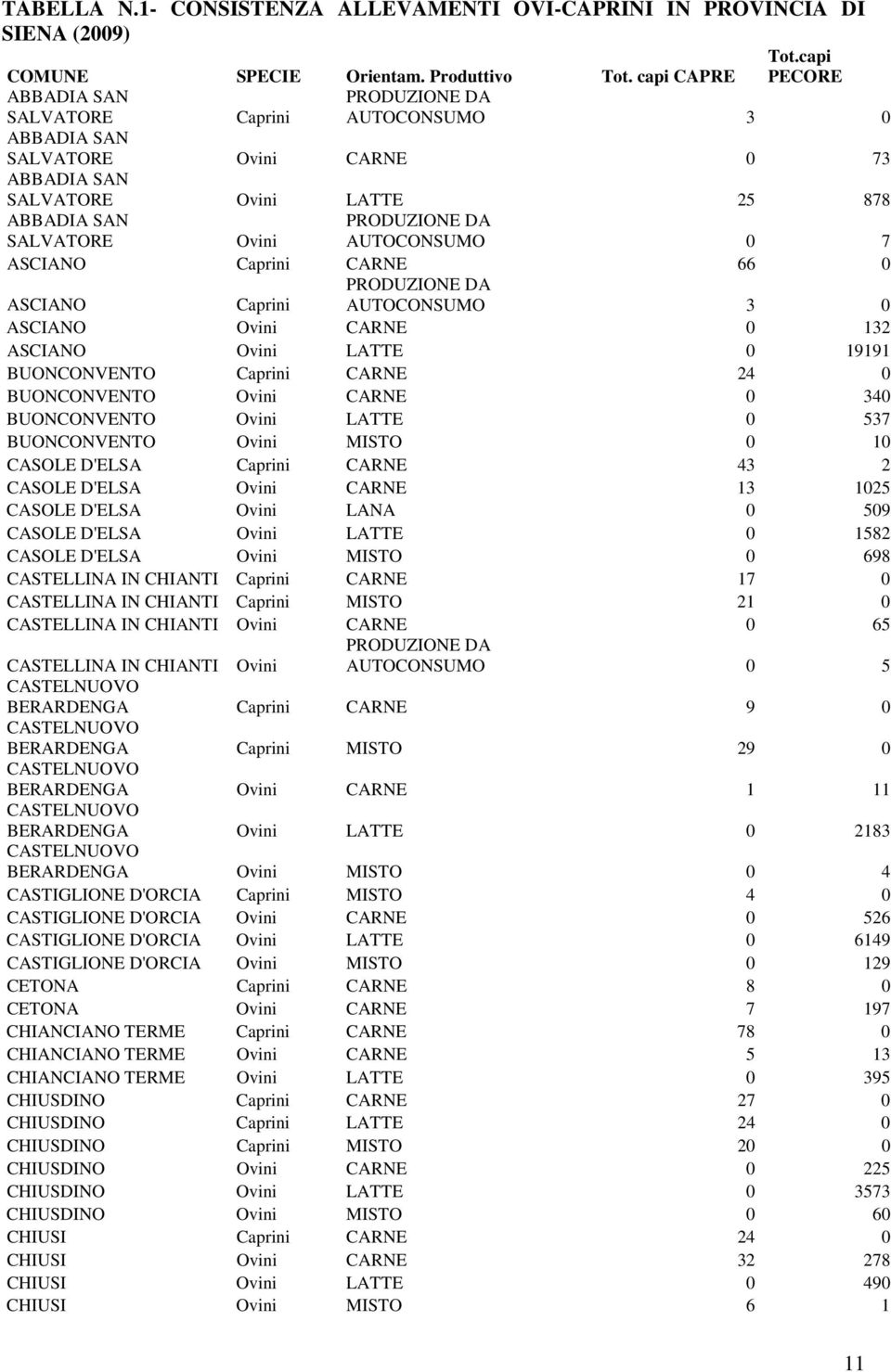 Caprini CARNE 66 0 ASCIANO Caprini PRODUZIONE DA AUTOCONSUMO 3 0 ASCIANO CARNE 0 132 ASCIANO LATTE 0 19191 BUONCONVENTO Caprini CARNE 24 0 BUONCONVENTO CARNE 0 340 BUONCONVENTO LATTE 0 537