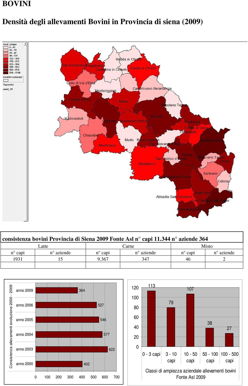 367 347 46 2 Consistenza allevamenti evoluzione 2000-2009 anno 2009 364 anno 2006 527 anno 2005 546 anno 2004 577 anno 2003 622 anno 2000
