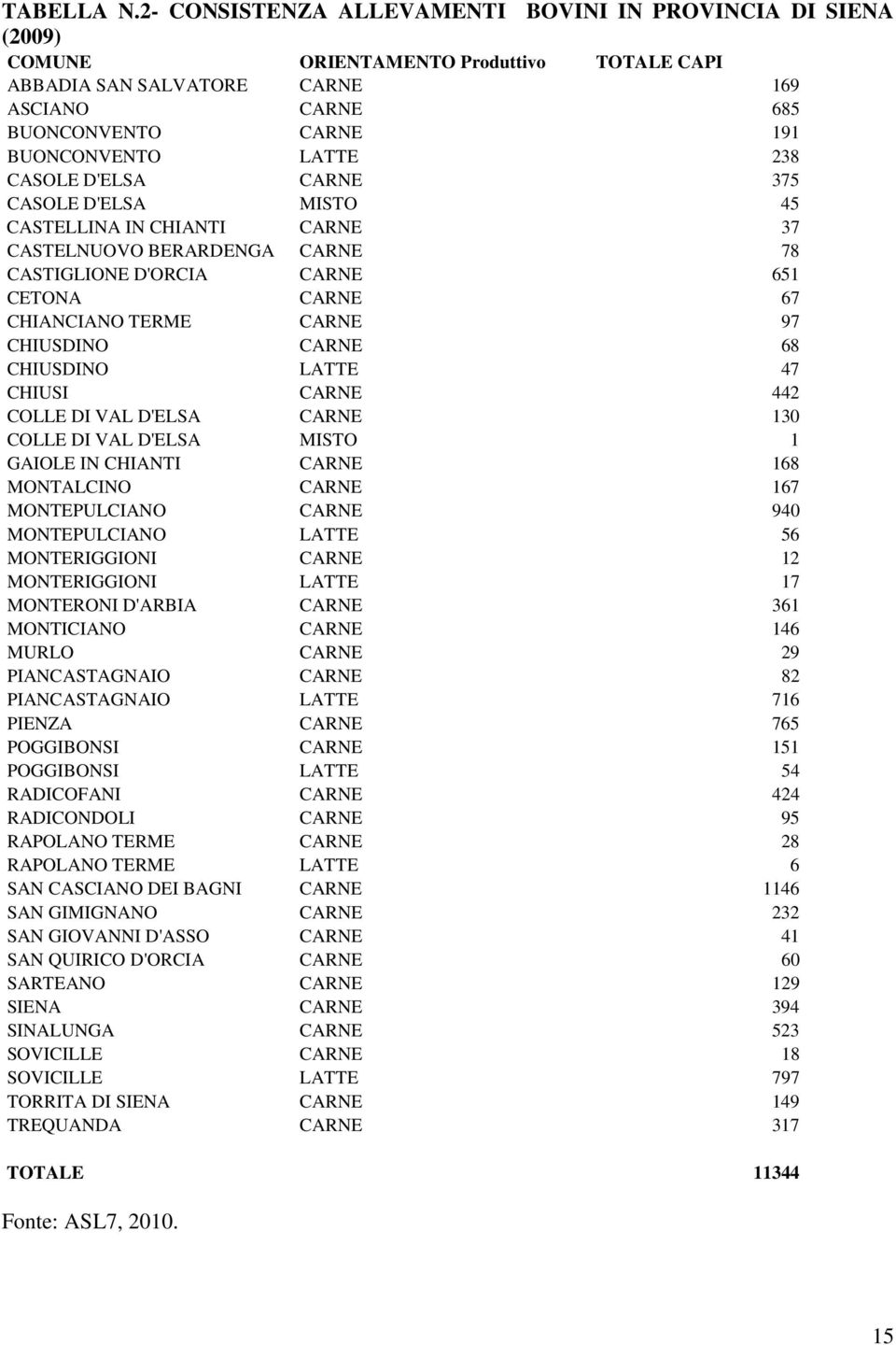 CASOLE D'ELSA CARNE 375 CASOLE D'ELSA MISTO 45 CASTELLINA IN CHIANTI CARNE 37 CASTELNUOVO BERARDENGA CARNE 78 CASTIGLIONE D'ORCIA CARNE 651 CETONA CARNE 67 CHIANCIANO TERME CARNE 97 CHIUSDINO CARNE