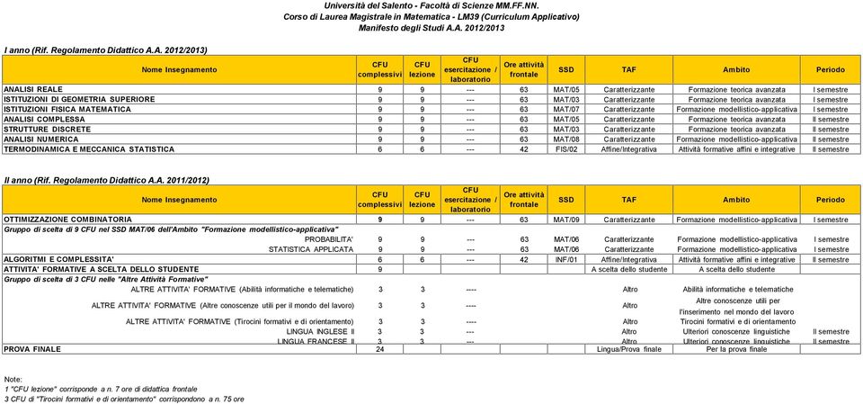 A. 2012/2013) ANALISI REALE 9 9 --- 63 MAT/05 Caratterizzante Formazione teorica avanzata I semestre ISTITUZIONI DI GEOMETRIA SUPERIORE 9 9 --- 63 MAT/03 Caratterizzante Formazione teorica avanzata I