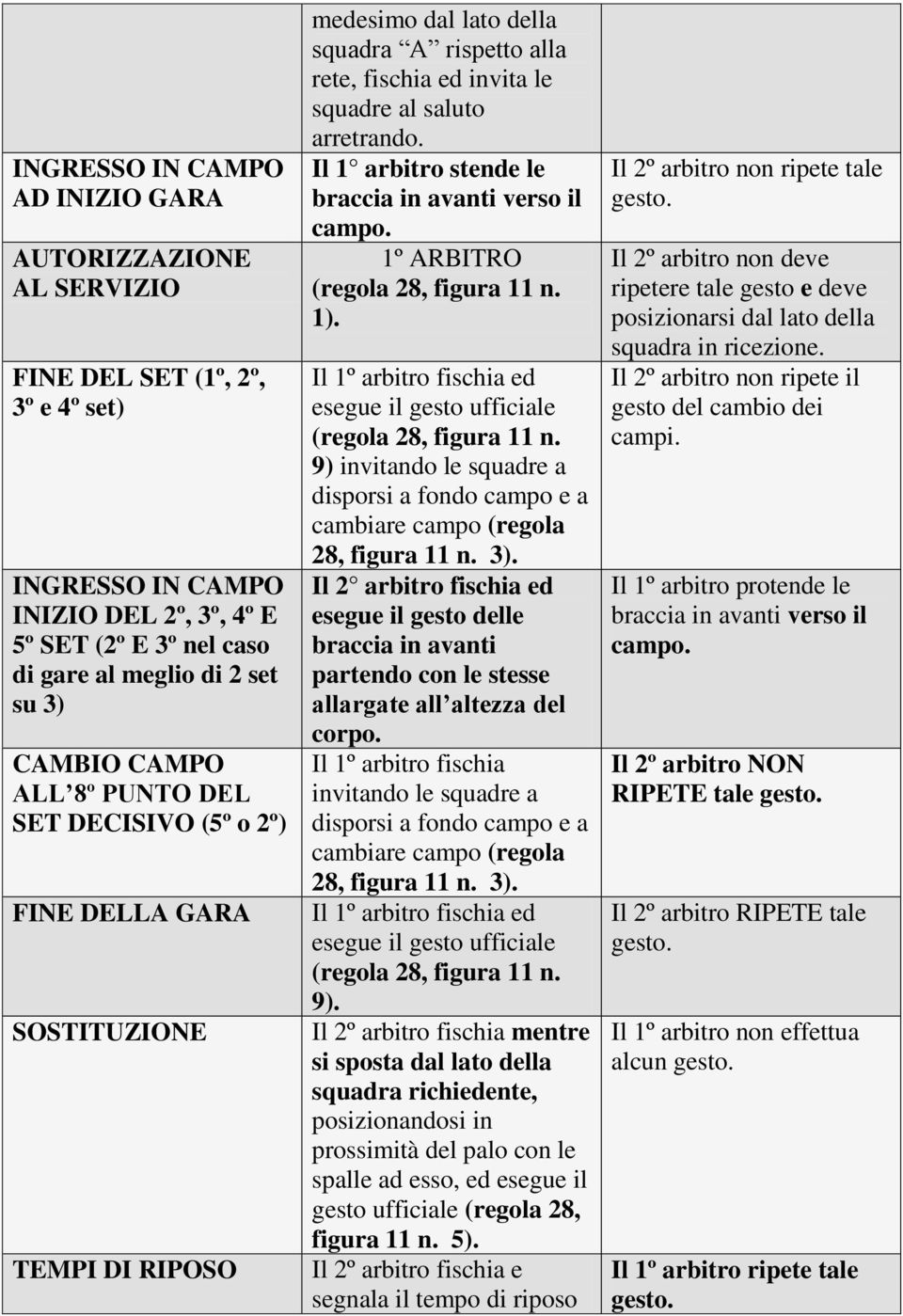 arretrando. Il 1 arbitro stende le braccia in avanti verso il campo. 1º ARBITRO (regola 28, figura 11 n. 1). Il 1º arbitro fischia ed esegue il gesto ufficiale (regola 28, figura 11 n.