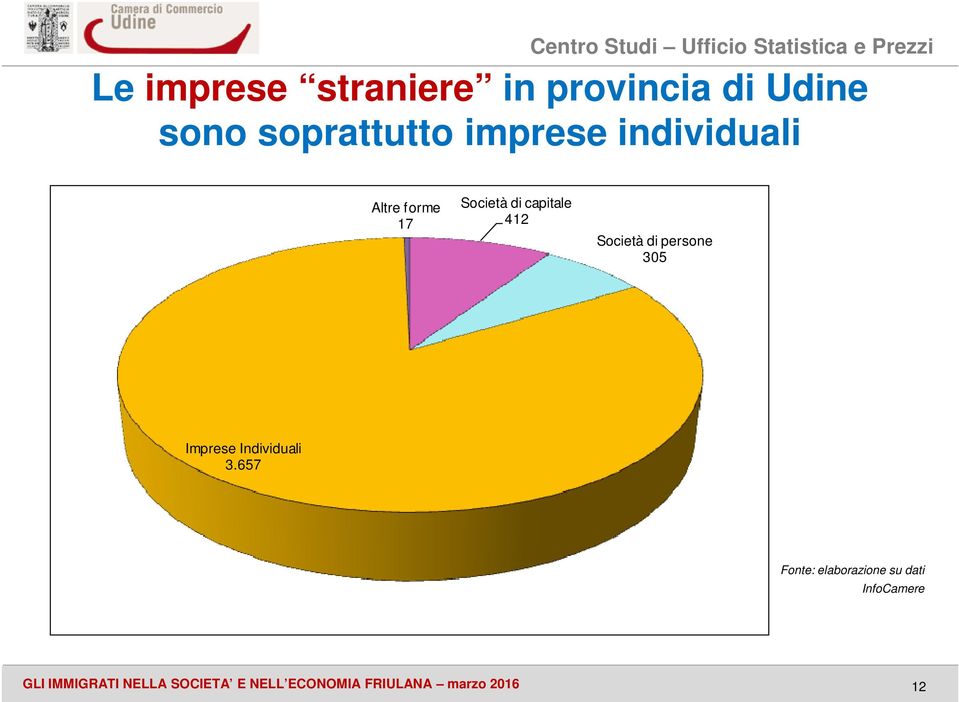 persone 305 Imprese Individuali 3.