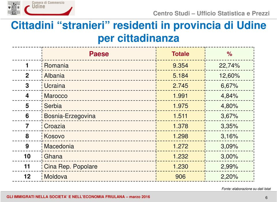 975 4,80% 6 Bosnia-Erzegovina 1.511 3,67% 7 Croazia 1.378 3,35% 8 Kosovo 1.298 3,16% 9 Macedonia 1.