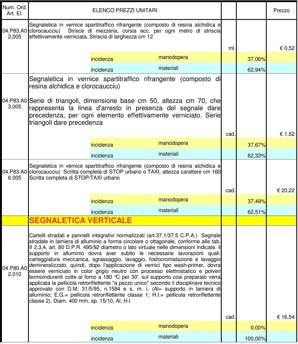 0,52 incidenza manodopera 37,06% incidenza materiali 62,94% Segnaletica in vernice spartitraffico rifrangente (composto di resina alchidica e clorocaucciu) Serie di triangoli, dimensione base cm 50,