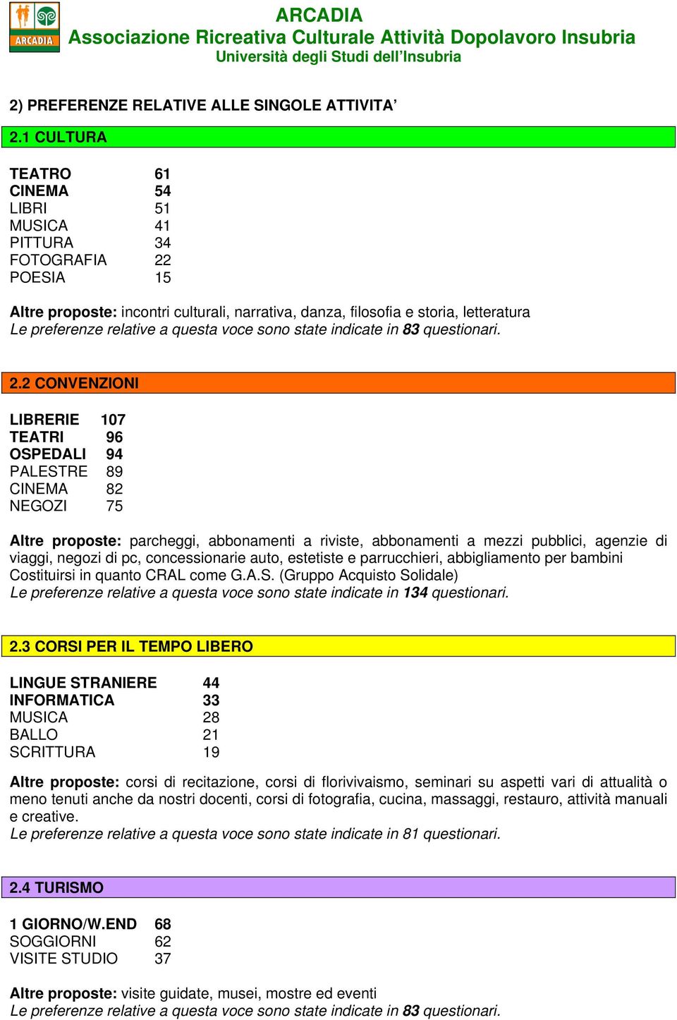 questa voce sono state indicate in 83 questionari. 2.