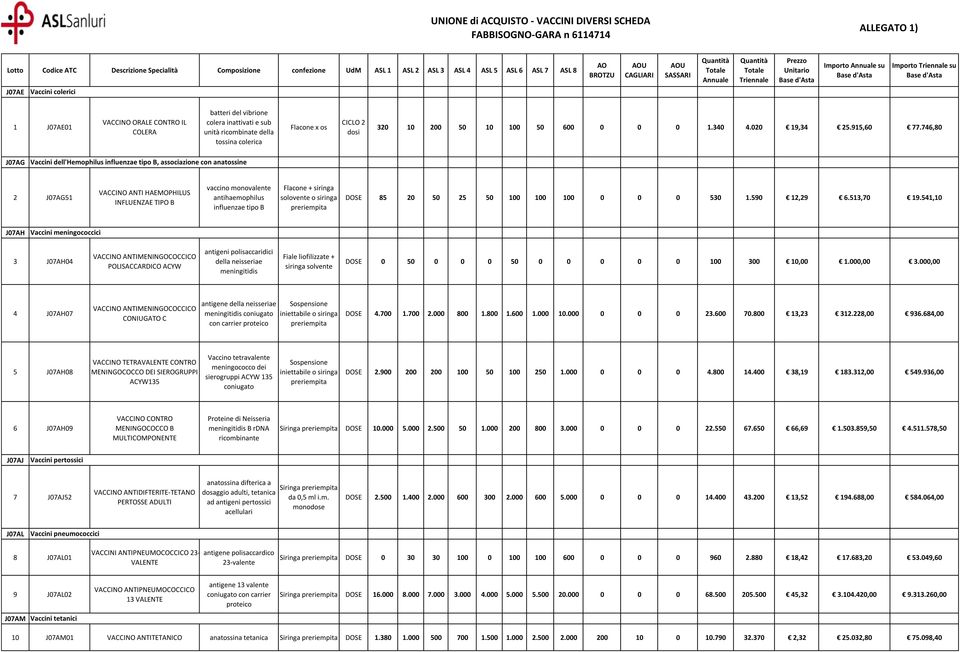 746,80 J07AG Vaccini dell'hemophilus influenzae tipo B, associazione con anatossine 2 J07AG51 VACCINO ANTI HAEMOPHILUS INFLUENZAE TIPO B vaccino monovalente antihaemophilus influenzae tipo B Flacone