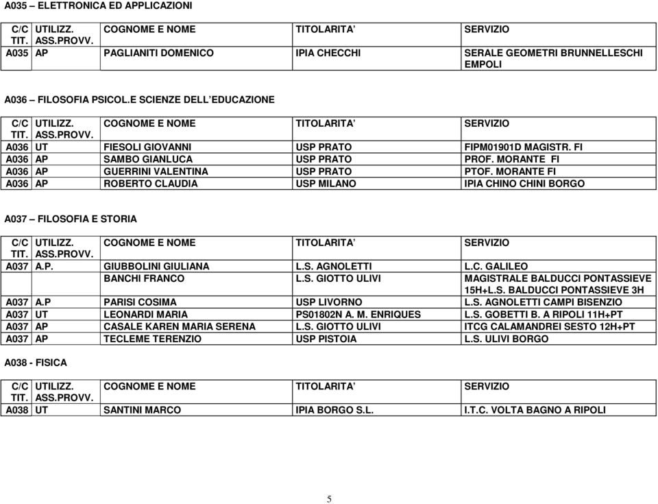 MORANTE FI A036 AP ROBERTO CLAUDIA USP MILANO IPIA CHINO CHINI BORGO A037 FILOSOFIA E STORIA A037 A.P. GIUBBOLINI GIULIANA L.S. AGNOLETTI L.C. GALILEO BANCHI FRANCO L.S. GIOTTO ULIVI MAGISTRALE BALDUCCI PONTASSIEVE 15H+L.