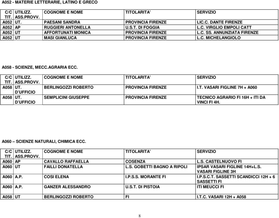 D UFFICIO COGNOME E NOME TITOLARITA SERVIZIO BERLINGOZZI ROBERTO PROVINCIA FIRENZE I.T. VASARI FIGLINE 7H + A060 SEMPLICINI GIUSEPPE PROVINCIA FIRENZE TECNICO AGRARIO FI 16H + ITI DA VINCI FI 4H.