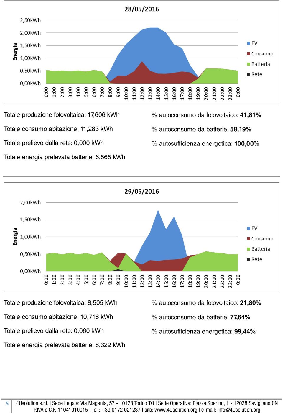 consumo abitazione: 10,718 kwh Totale prelievo dalla rete: 0,060 kwh % autoconsumo da fotovoltaico: 21,80% % autoconsumo da batterie: 77,64% % autosufficienza