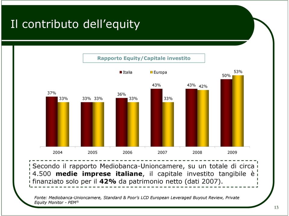 500 medie imprese italiane, il capitale investito tangibile è finanziato solo per il 42% da patrimonio netto (dati