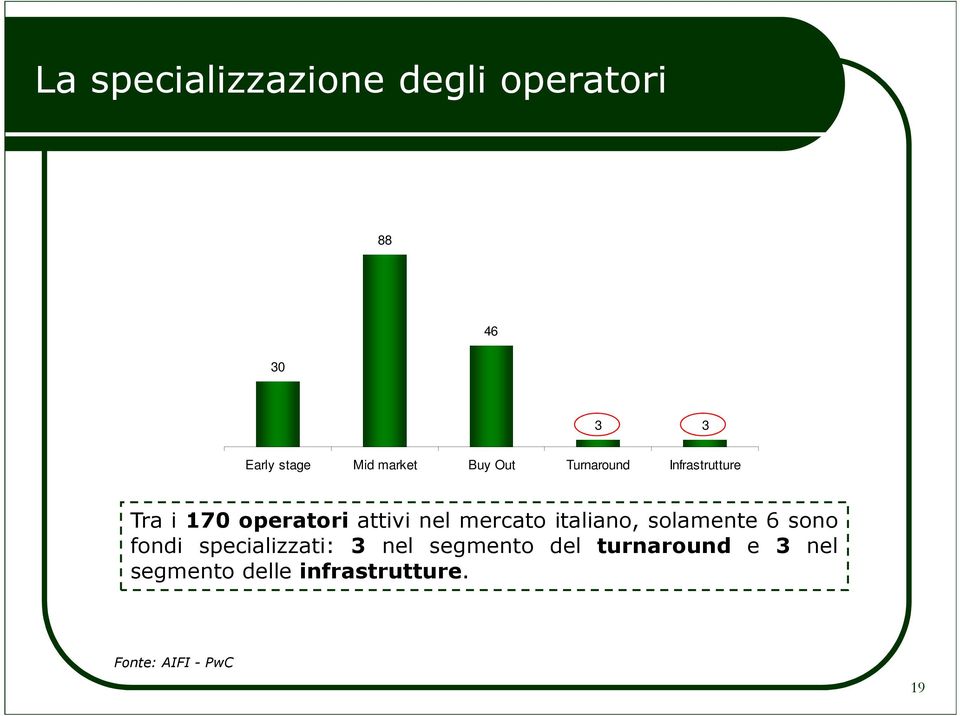 nel mercato italiano, solamente 6 sono fondi specializzati: 3 nel