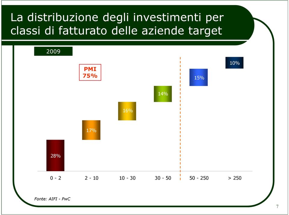 2009 PMI 75% 15% 10% 14% 16% 17% 28% 0-2