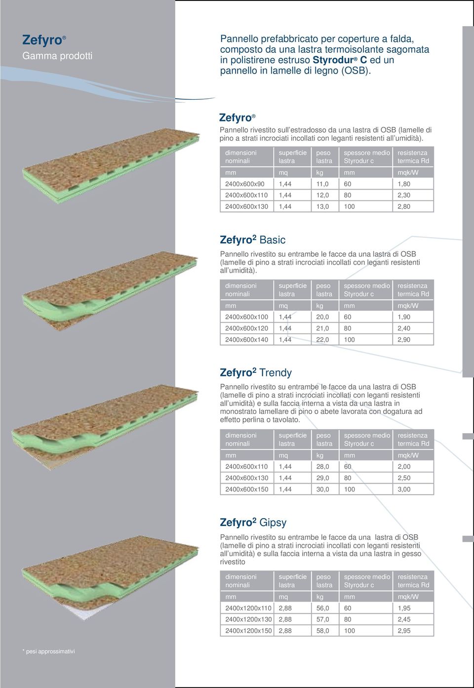 dimensioni nominali superficie peso spessore medio Styrodur c resistenza termica Rd mm mq kg mm mqk/w 2400x600x90 1,44 11,0 60 1,80 2400x600x110 1,44 12,0 80 2,30 2400x600x130 1,44 13,0 100 2,80