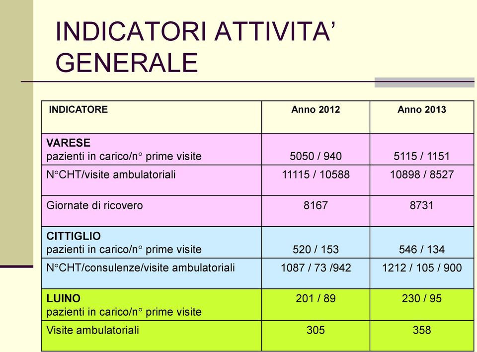 CITTIGLIO pazienti in carico/n prime visite 520 / 153 546 / 134 N CHT/consulenze/visite ambulatoriali 1087