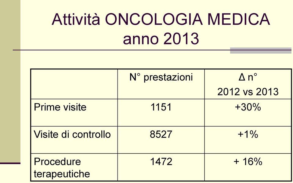 visite 1151 +30% Visite di controllo