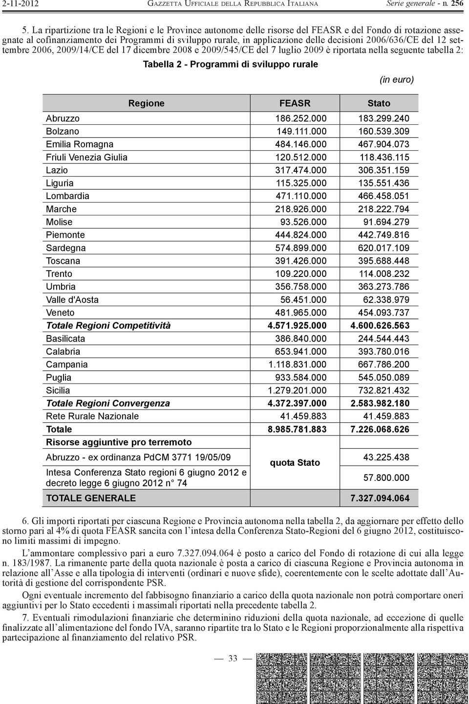 FEASR Stato 33 (in euro) Abruzzo 186.252.000 183.299.240 Bolzano 149.111.000 160.539.309 Emilia Romagna 484.146.000 467.904.073 Friuli Venezia Giulia 120.512.000 118.436.115 Lazio 317.474.000 306.351.