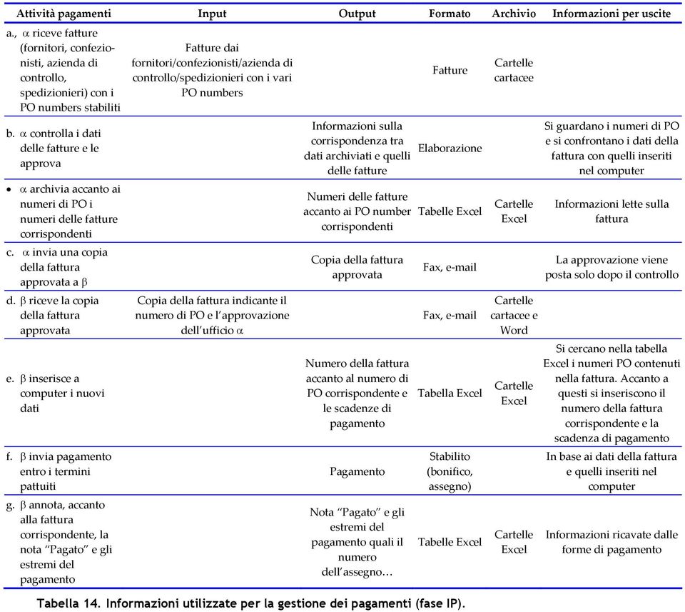 β riceve la copia della fattura approvata e. β inserisce a computer i nuovi dati f. β invia pagamento entro i termini pattuiti g.
