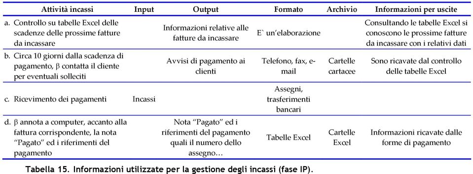 β annota a computer, accanto alla fattura corrispondente, la nota Pagato ed i riferimenti del pagamento Informazioni relative alle fatture da incassare Avvisi di pagamento ai clienti Nota Pagato ed i