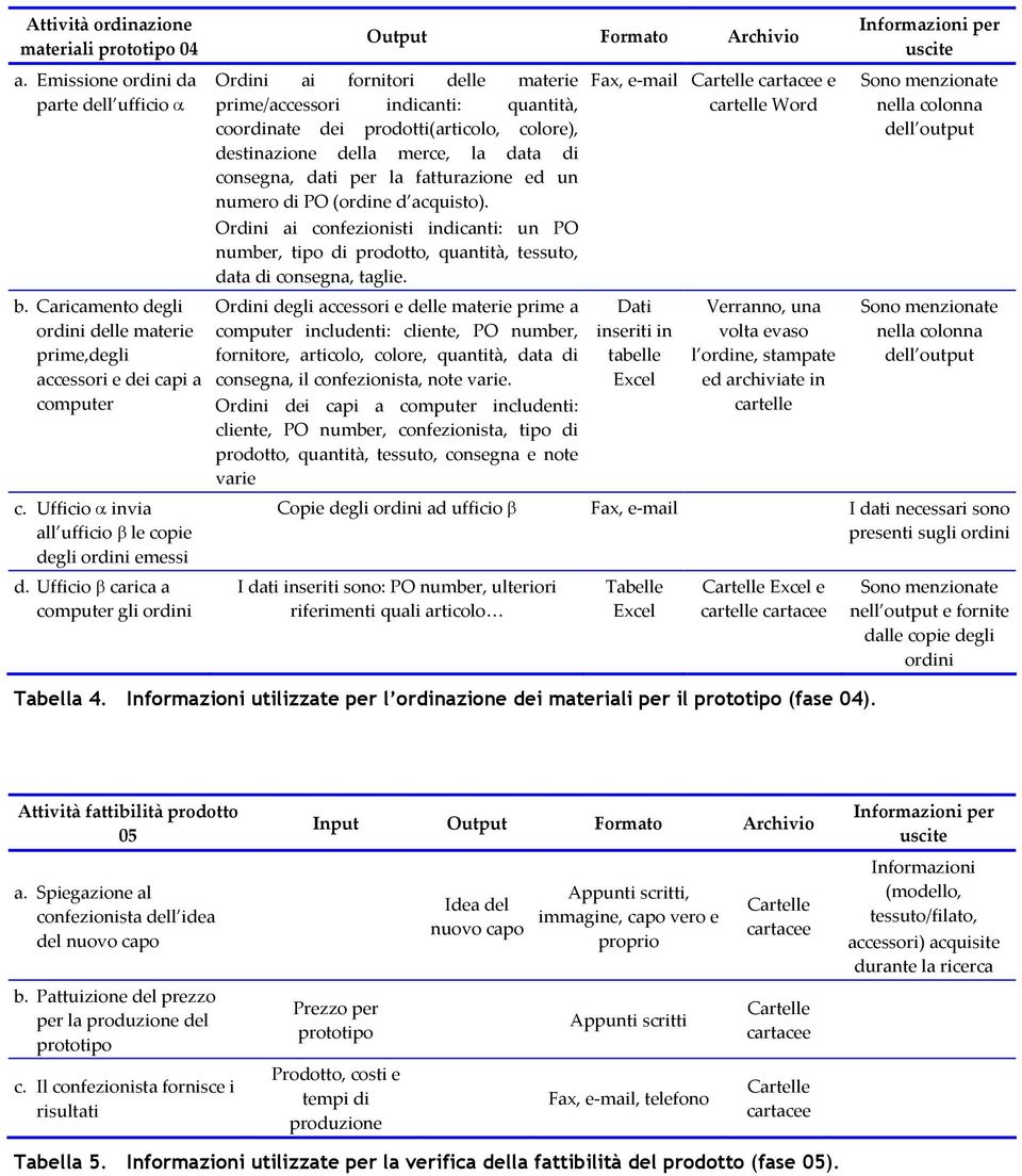 Ufficio β carica a computer gli ordini Ordini ai fornitori delle materie prime/accessori indicanti: quantità, coordinate dei prodotti(articolo, colore), destinazione della merce, la data di consegna,