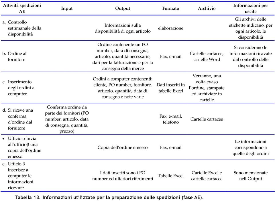 Ufficio β inserisce a computer le informazioni ricevute Input Output Formato Archivio Conferma ordine da parte dei fornitori (PO number, articolo, data di consegna, quantità, prezzo) Informazioni