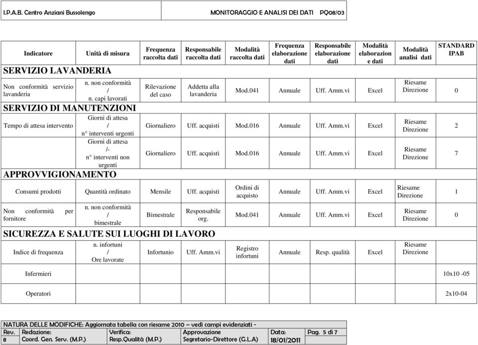 lavanderia Consumi prodotti Quantità ordinato Mensile Uff. acquisti Non conformità per fornitore n. non conformità bimestrale e Mod.04 Annuale Uff. Amm.vi Giornaliero Uff. acquisti Mod.06 Annuale Uff.